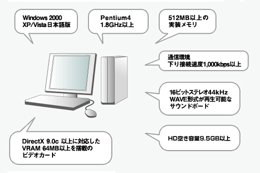 動作環境を確認する
