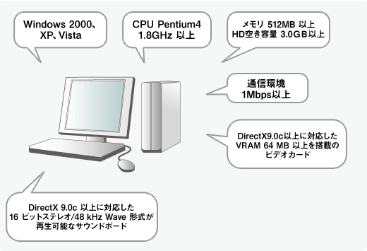 動作環境を確認する